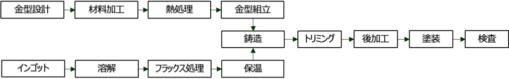 アルミ鋳造工程 模式図