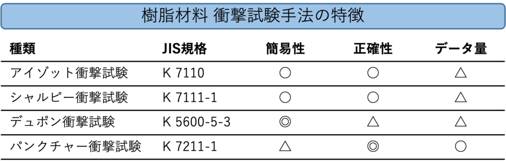 樹脂材料 Jis衝撃試験比較 シャルピー アイゾット ゴリ男のテックラボ 樹脂材料 Jis衝撃試験比較 シャルピー アイゾット ゴリ男のテックラボ