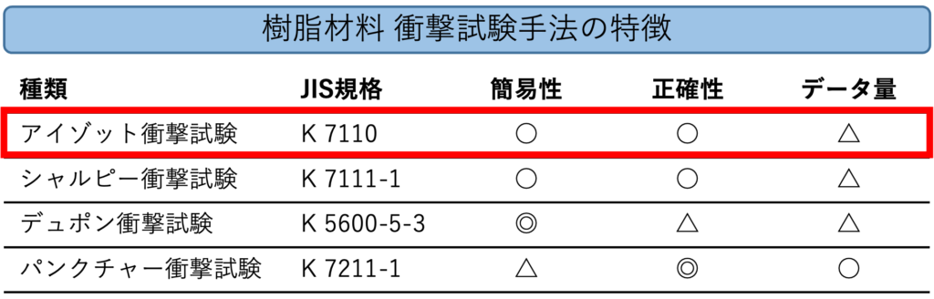 樹脂材料 Jis衝撃試験比較 シャルピー アイゾット ゴリ男のテックラボ
