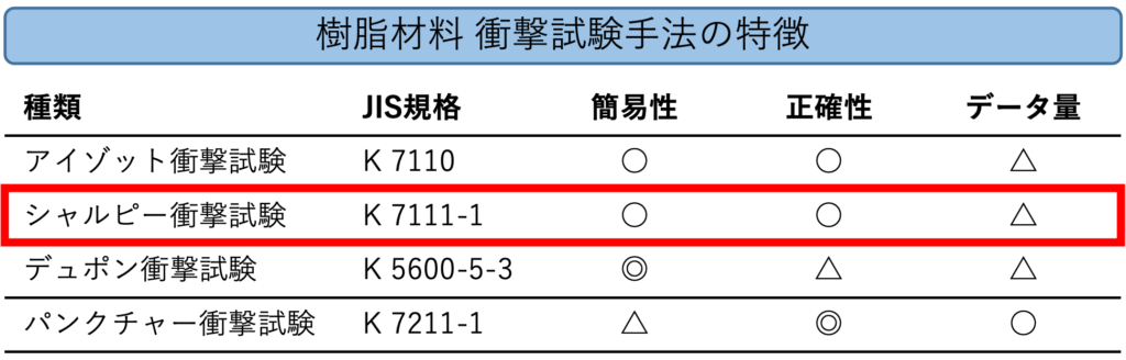 樹脂材料 Jis衝撃試験比較 シャルピー アイゾット ゴリ男のテックラボ