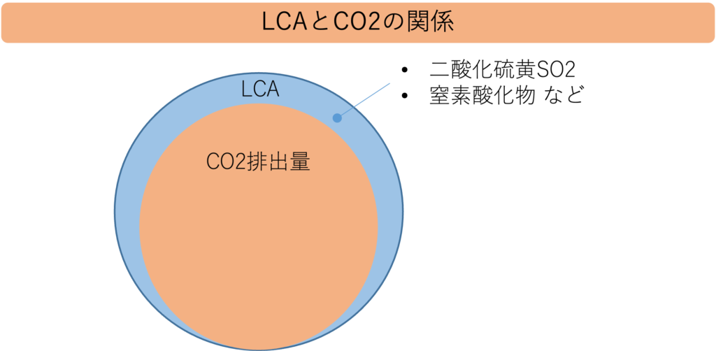 LCAとCO2の関係