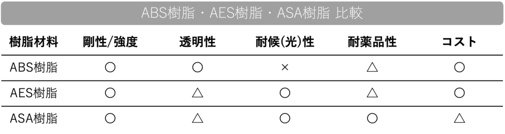 ABS樹脂AES樹脂ASA樹脂比較