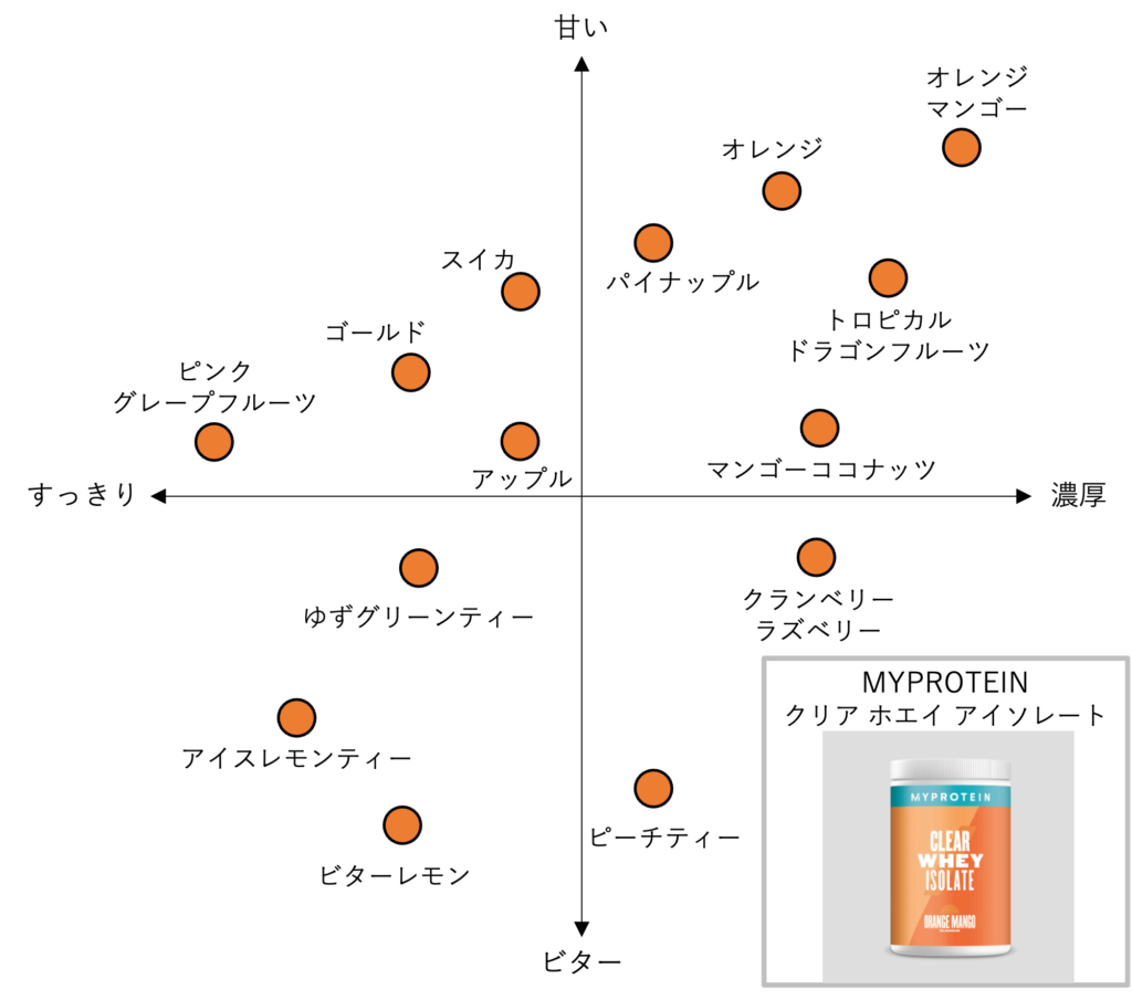 MYPROTEINクリアホエイアイソレート_味の飲み比べ