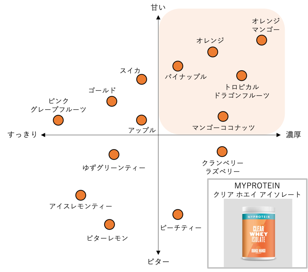 MYPROTEINクリアホエイアイソレート_味の飲み比べ_甘くて濃厚
