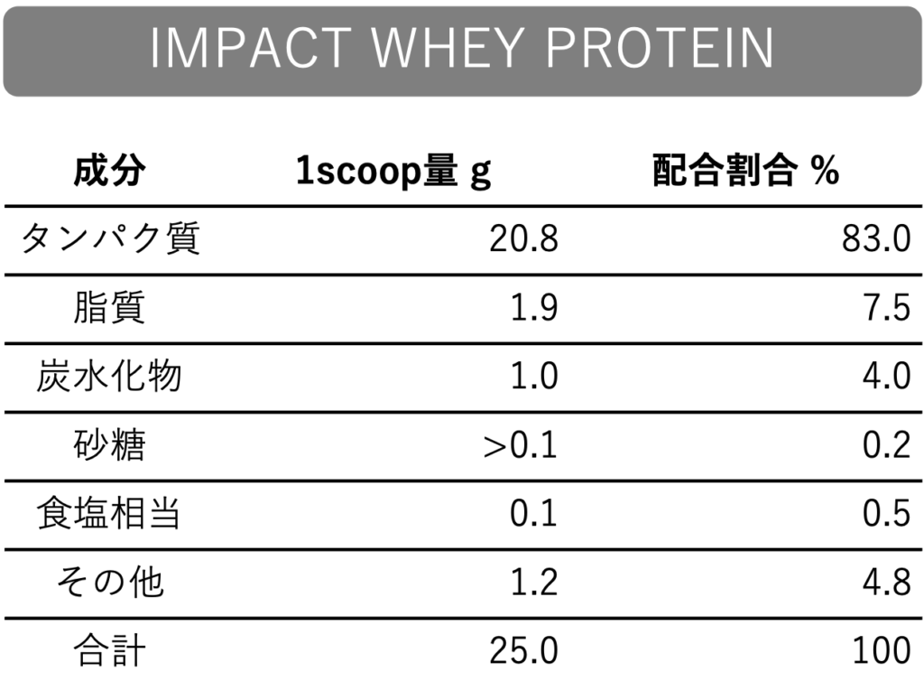 MyProtein_IMPACT_WHEY_PROTEIN成分割合表