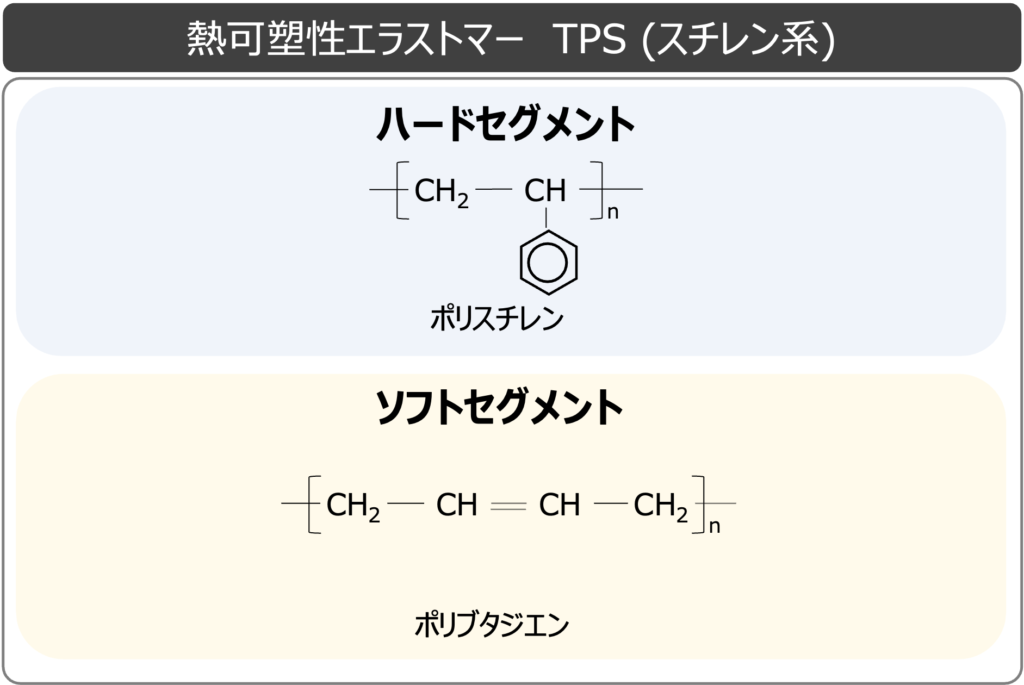 熱可塑性エラストマー_TPSスチレン系