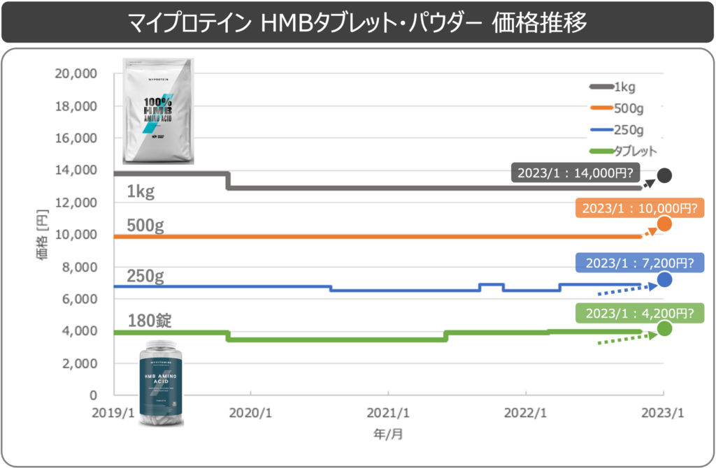 マイプロテインHMBタブレットパウダー-_値上げ推移_値上げ予測
