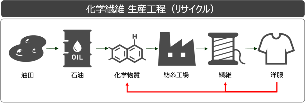 化学繊維_生産工程_リサイクル