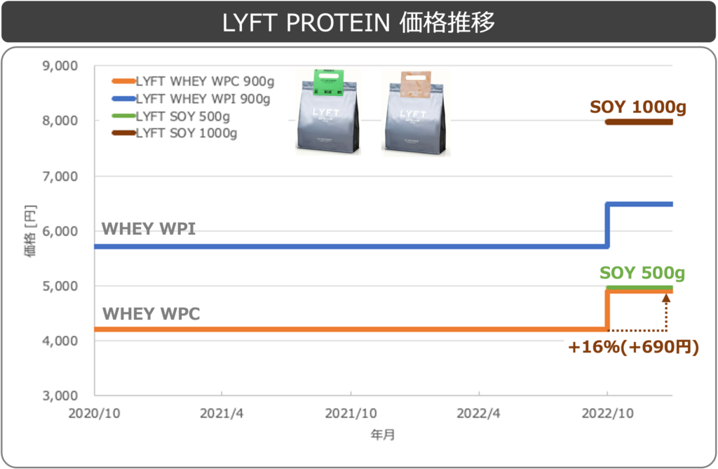 LYFTリフトプロテイン_値上げ推移_WHEY_WPC900g