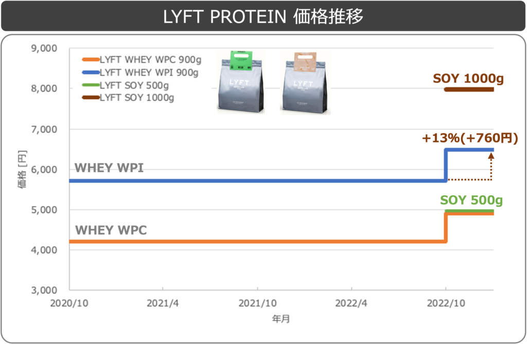 LYFTリフトプロテイン_値上げ推移_WHEY_WPI900g