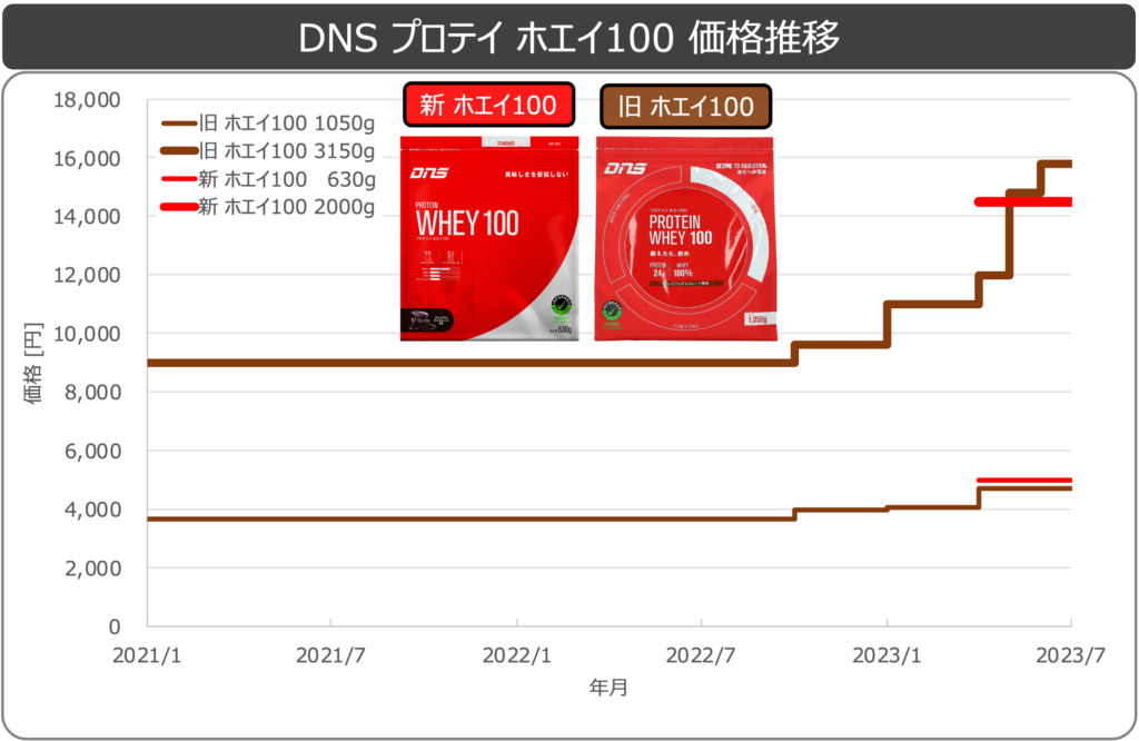 DNSプロテインホエイ100価格推移0516