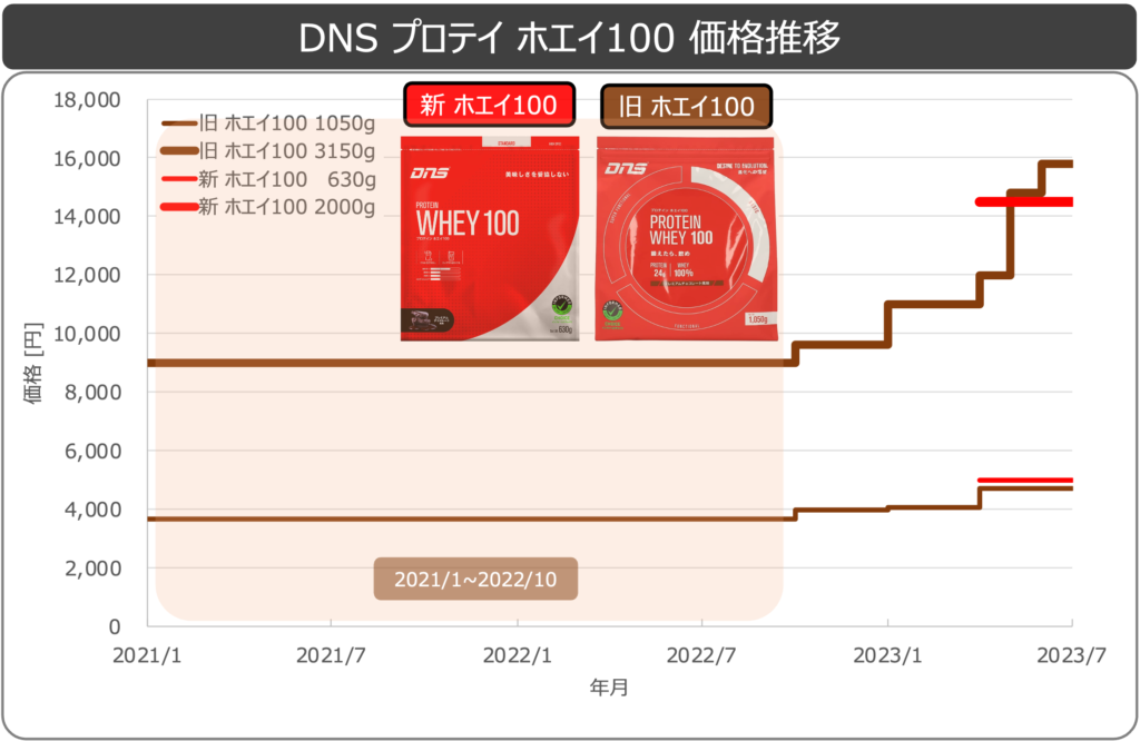 DNSプロテインホエイ100価格推移1フェーズ0516