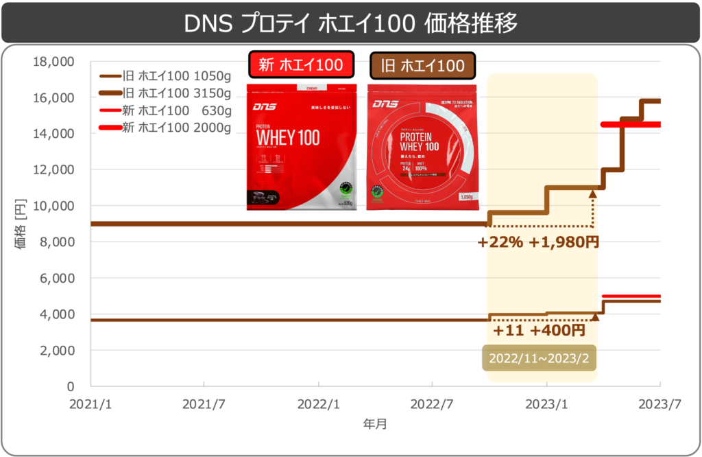 DNSプロテインホエイ100価格推移2フェーズ0516