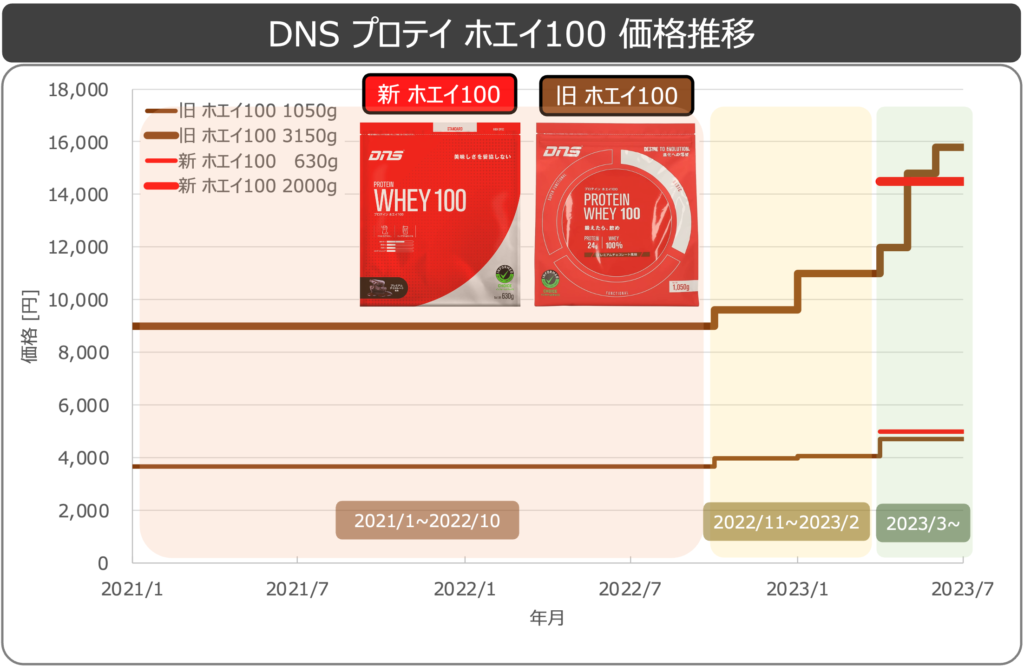 DNSプロテインホエイ100価格推移3フェーズ0516