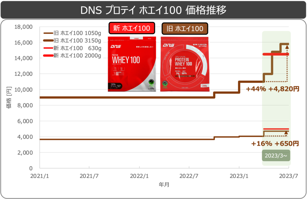 DNSプロテインホエイ100価格推移4フェーズ0516
