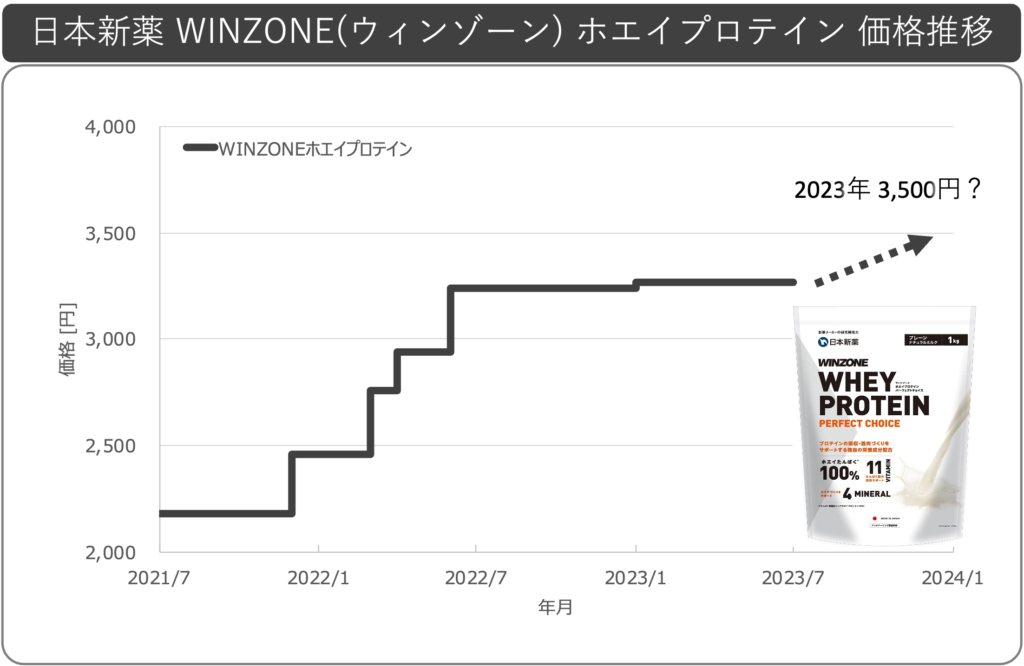 日本新薬ウィンゾーンWINZONEホエイプロテイン値上げ予測0606