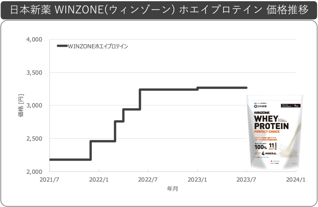 日本新薬ウィンゾーンWINZONEホエイプロテイン値上げ推移0606