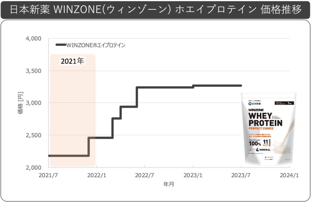 日本新薬ウィンゾーンWINZONEホエイプロテイン値上げ推移年別0606