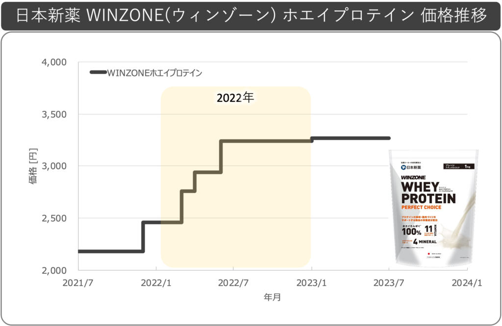 日本新薬ウィンゾーンWINZONEホエイプロテイン値上げ推移2022年0606