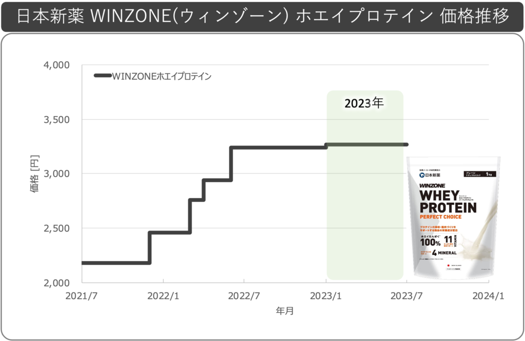 日本新薬ウィンゾーンWINZONEホエイプロテイン値上げ推移2023年0606