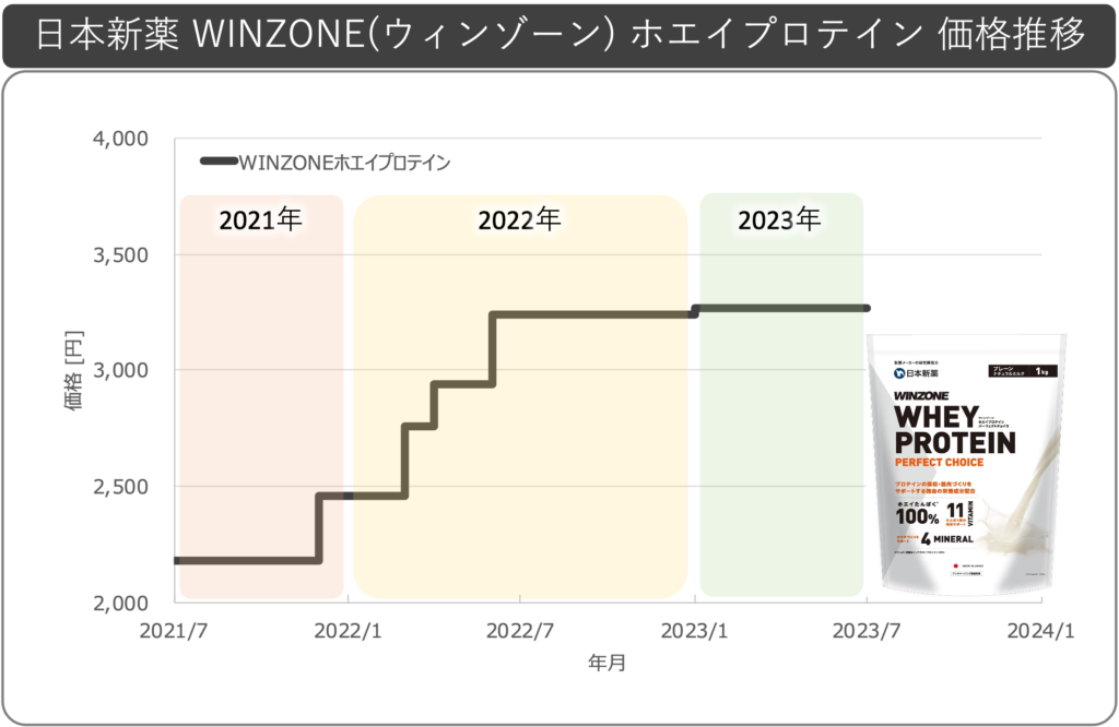 日本新薬ウィンゾーンWINZONEホエイプロテイン値上げ推移年別0606